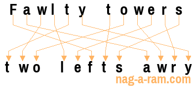 An anagram of 'Fawlty towers' is 'two lefts awry'