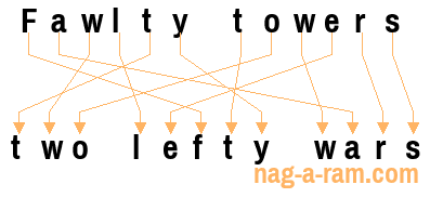 An anagram of 'Fawlty towers' is 'two lefty wars'