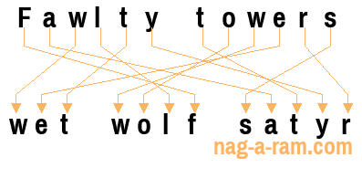 An anagram of 'Fawlty towers' is 'wet wolf satyr'