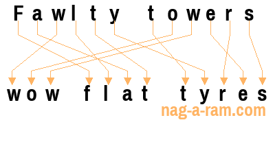 An anagram of 'Fawlty towers' is 'wow flat tyres'