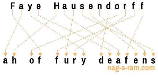 An anagram of 'Faye Hausendorff' is 'ah of fury deafens'