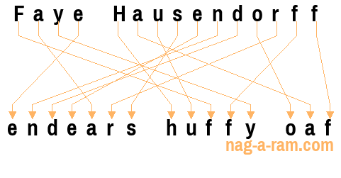 An anagram of 'Faye Hausendorff' is 'endears huffy oaf'