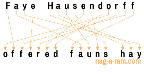 An anagram of 'Faye Hausendorff' is 'offered fauns hay'