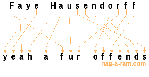 An anagram of 'Faye Hausendorff' is 'yeah a fur offends'