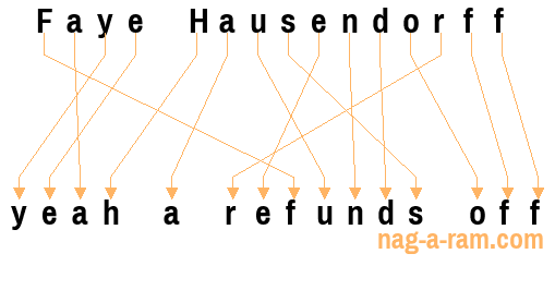 An anagram of 'Faye Hausendorff' is 'yeah a refunds off'