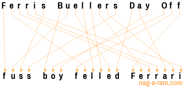 An anagram of 'Ferris Buellers Day Off' is 'fuss boy felled Ferrari'