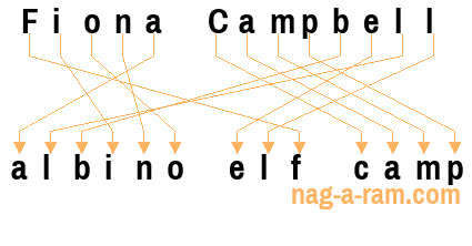 An anagram of 'Fiona Campbell ' is 'albino elf camp'