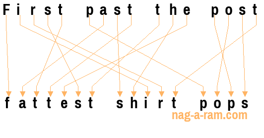 An anagram of 'First past the post' is ' fattest shirt pops'