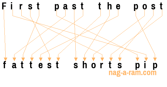 An anagram of 'First past the post' is ' fattest shorts pip'