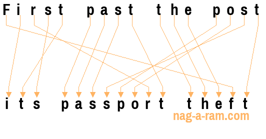 An anagram of 'First past the post' is ' its passport theft'