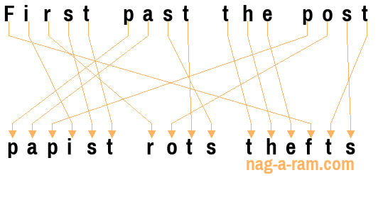 An anagram of 'First past the post' is ' papist rots thefts'