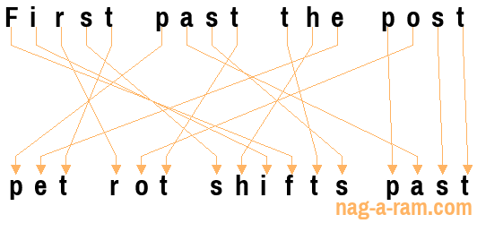 An anagram of 'First past the post' is ' pet rot shifts past'