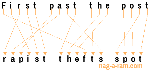 An anagram of 'First past the post' is ' rapist thefts spot'