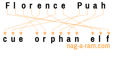 An anagram of 'Florence Puah' is 'cue orphan elf'