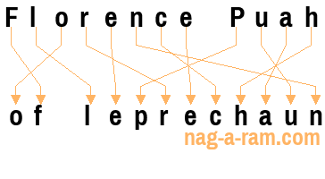 An anagram of 'Florence Puah' is 'of leprechaun'