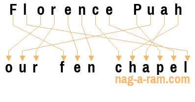 An anagram of 'Florence Puah' is 'our fen chapel'