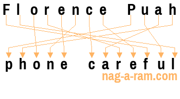 An anagram of 'Florence Puah' is 'phone careful'