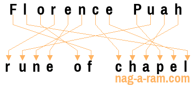 An anagram of 'Florence Puah' is 'rune of chapel'