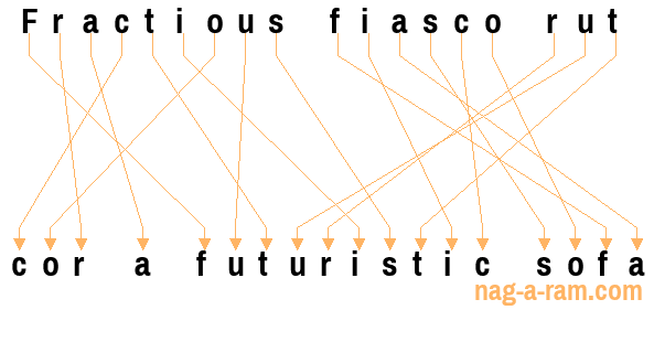 An anagram of 'Fractious fiasco rut' is ' cor a futuristic sofa'