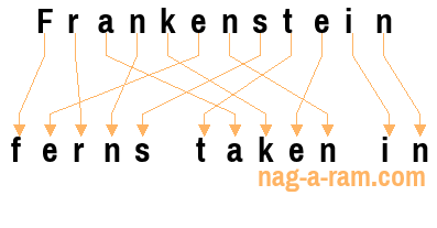 An anagram of 'Frankenstein' is 'ferns taken in'