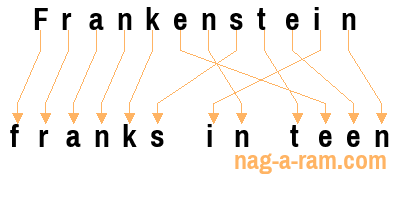 An anagram of 'Frankenstein' is 'franks in teen'
