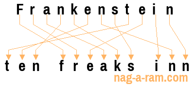 An anagram of 'Frankenstein' is 'ten freaks inn'