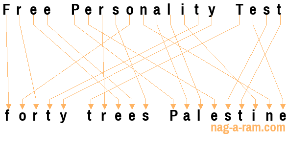 An anagram of 'Free Personality Test' is 'forty trees Palestine'