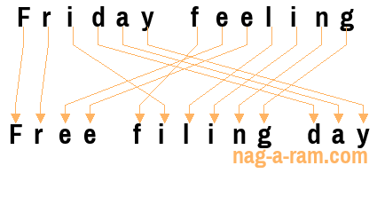 An anagram of 'Friday feeling ' is ' Free filing day'