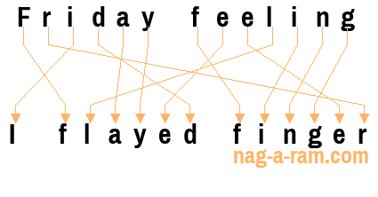 An anagram of 'Friday feeling ' is ' I flayed finger'
