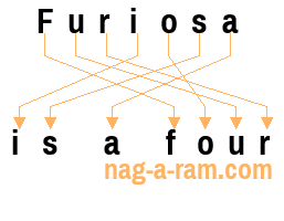 An anagram of 'Furiosa' is 'is a four'