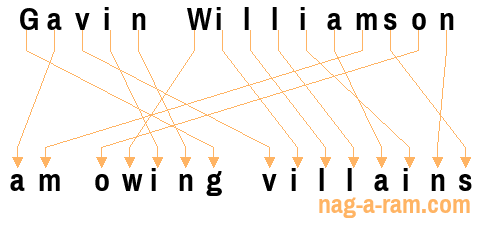 An anagram of 'Gavin Williamson ' is ' am owing villains'