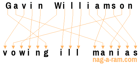 An anagram of 'Gavin Williamson ' is ' vowing ill manias'