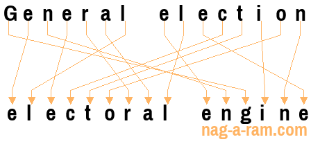 An anagram of 'General election ' is 'electoral engine'