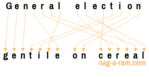 An anagram of 'General election ' is 'gentile on cereal'