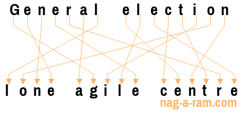 An anagram of 'General election ' is 'lone agile centre'