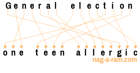 An anagram of 'General election ' is 'one teen allergic'