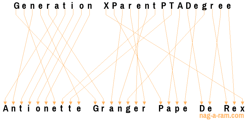 An anagram of 'Generation XParentPTADegree' is ' Antionette Granger Pape De Rex'