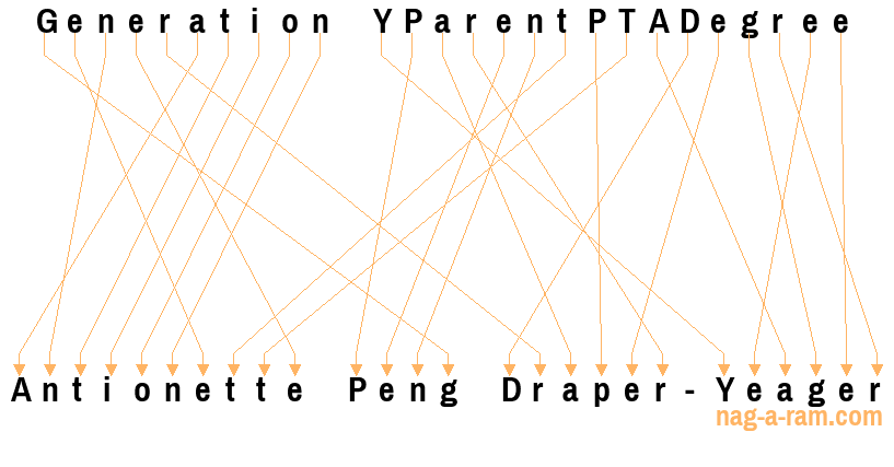 An anagram of 'Generation YParentPTADegree' is ' Antionette Peng Draper-Yeager'