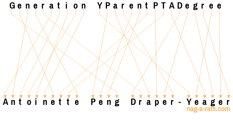 An anagram of 'Generation YParentPTADegree' is ' Antoinette Peng Draper-Yeager'