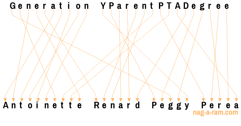 An anagram of 'Generation YParentPTADegree' is ' Antoinette Renard Peggy Perea'