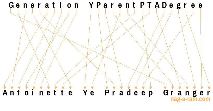 An anagram of 'Generation YParentPTADegree' is ' Antoinette Ye Pradeep Granger'