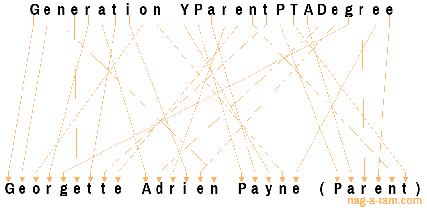 An anagram of 'Generation YParentPTADegree' is ' Georgette Adrien Payne (Parent)'