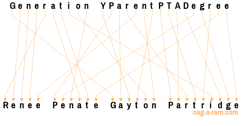 An anagram of 'Generation YParentPTADegree' is ' Renee Penate Gayton Partridge'