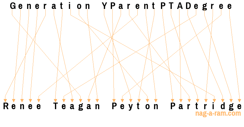 An anagram of 'Generation YParentPTADegree' is ' Renee Teagan Peyton Partridge'