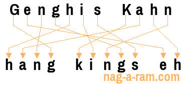 An anagram of 'Genghis Kahn' is 'hang kings eh'