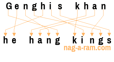 An anagram of 'Genghis khan ' is 'he hang kings'