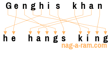 An anagram of 'Genghis khan ' is 'he hangs king'