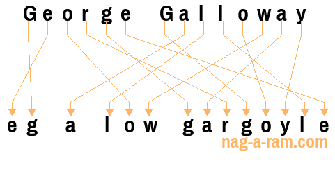 An anagram of 'George Galloway ' is 'eg a low gargoyle'