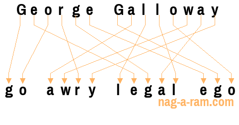 An anagram of 'George Galloway ' is 'go awry legal ego'