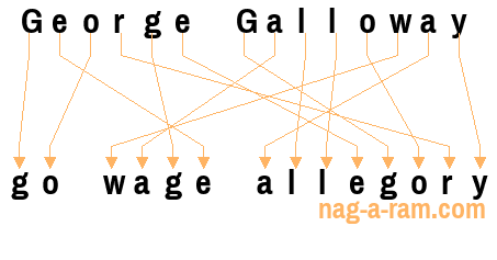 An anagram of 'George Galloway ' is 'go wage allegory'